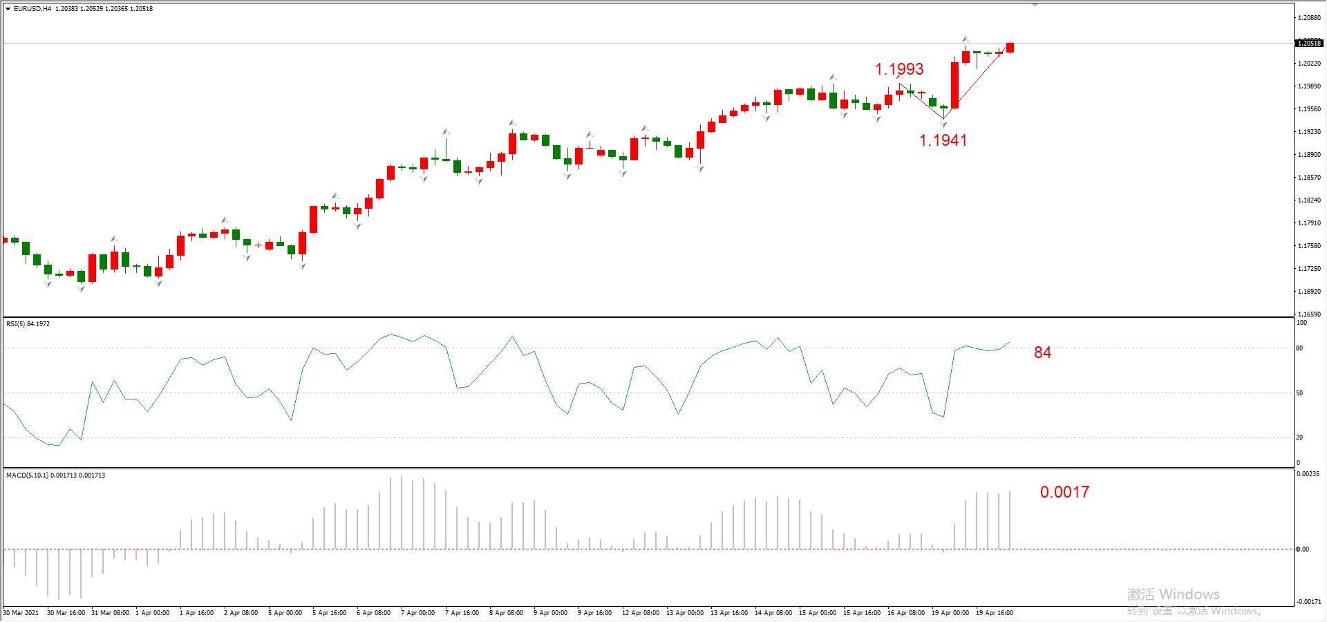 ATFX早评0420：欧元、黄金、原油，短线H4分析