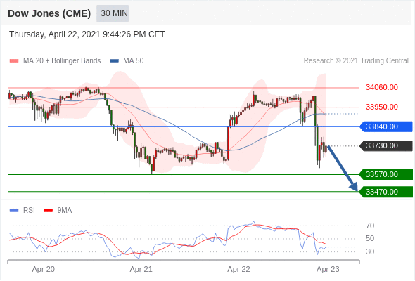 IFSMarkets|4月23日 Trading Central市场简报