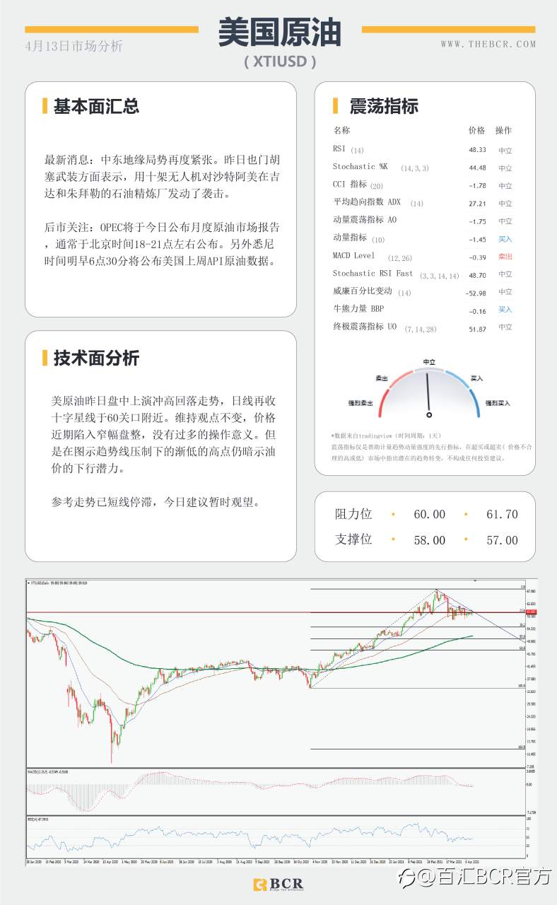 【百汇BCR今日市场分析2021.4.13】汇市盘整波动不大，原油打磨上下未决