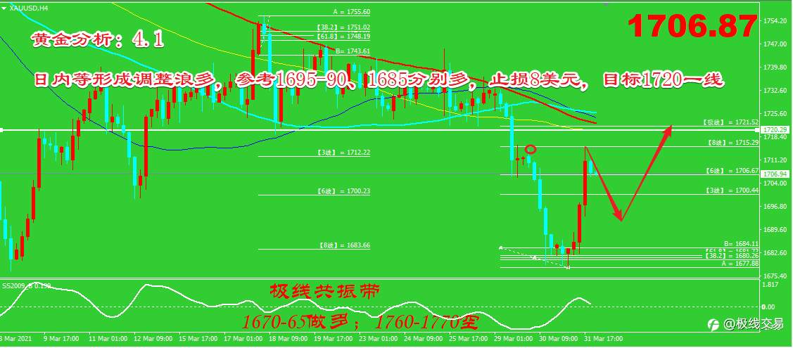 2021-4-1行情分析与策略