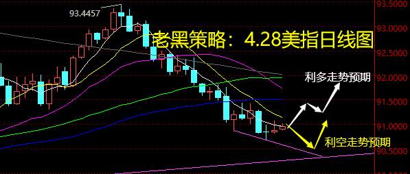 老黑策略：4.28外汇分析策略
