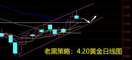 老黑策略：4.20黄金分析策略