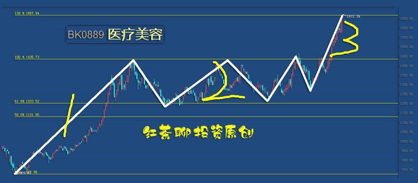 板块风云：零售行业成绩明显，芯片半导体供不应求