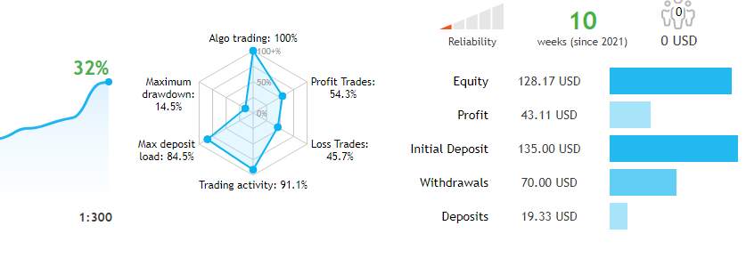 Worth to follow and copy the trades