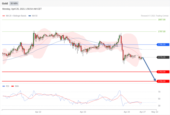 每日分析｜4/26 Trading Central 技术点评
