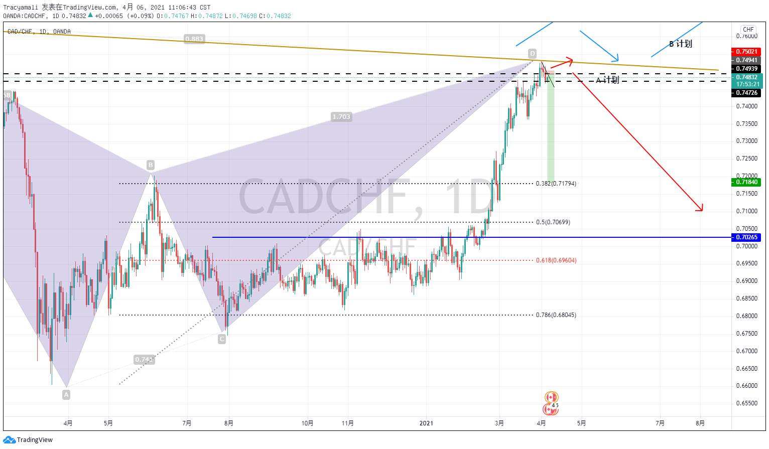 【cash解盘】方向给了 要准备空一波 CADCHF
