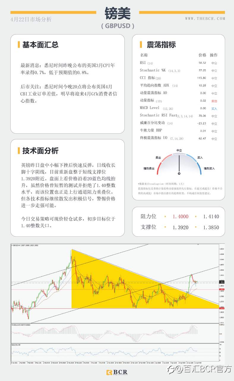 【百汇BCR今日市场分析2021.4.22】黄金挑战关键阻力，欧央行决议今晚来袭