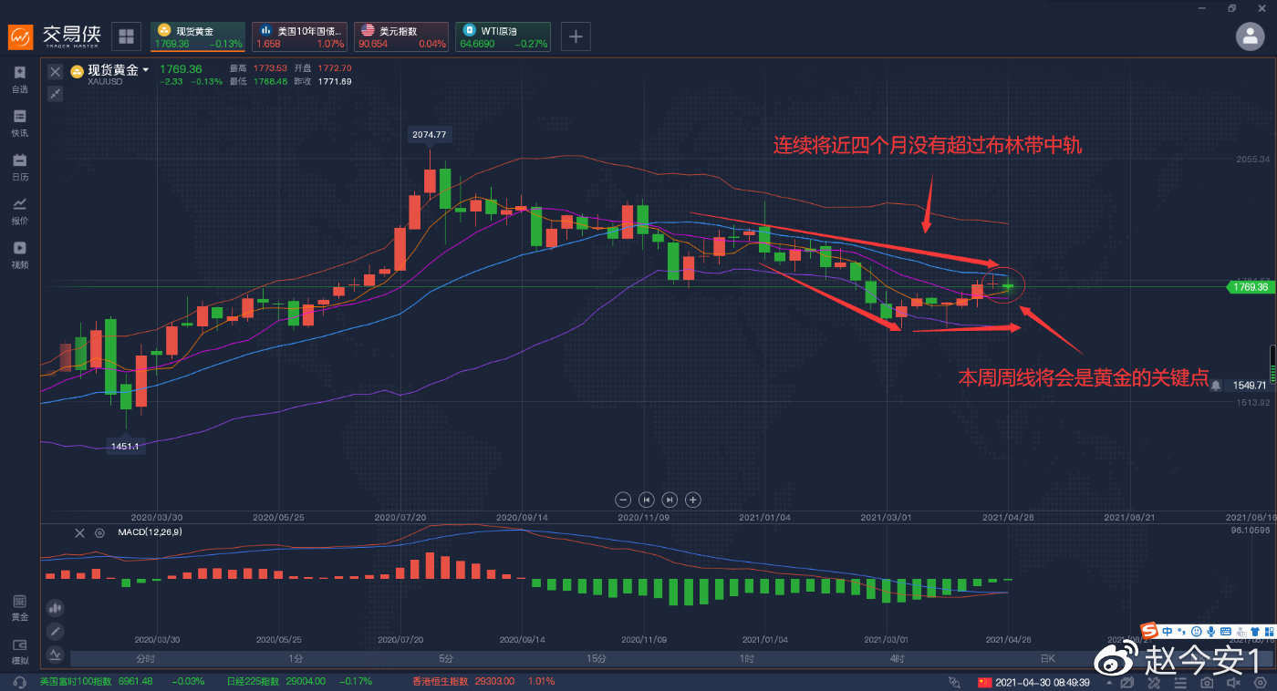 黄金暴跌23美元。今天黄金周线+月线收官黄金要转变趋势了