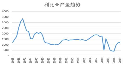 利比亚石油再暂停出口，对全球油市影响几何？