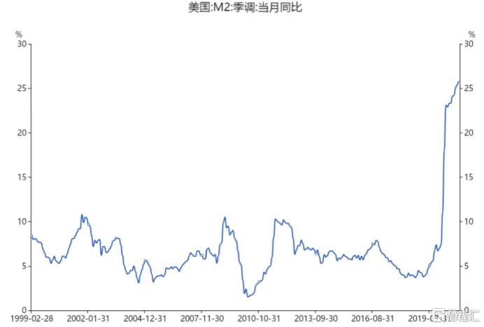 美联储为什么不怕通胀？