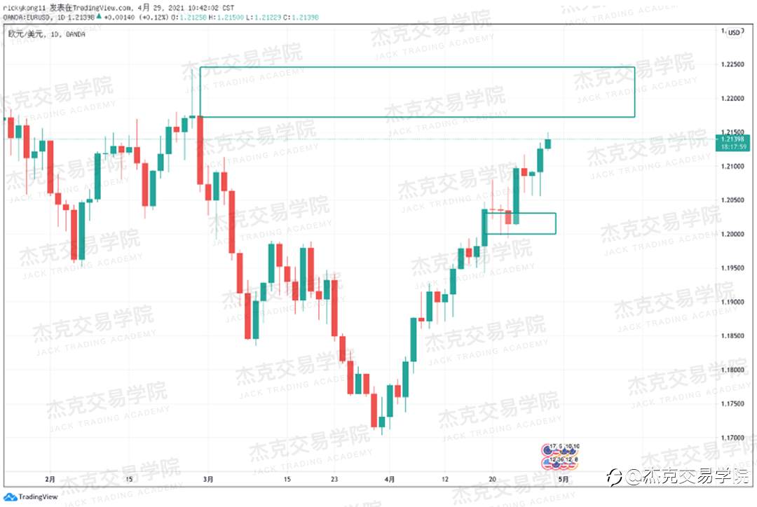 [4月29日策略]黄金/原油/英镑/欧元/美日/澳元/标普/BTC/ETH