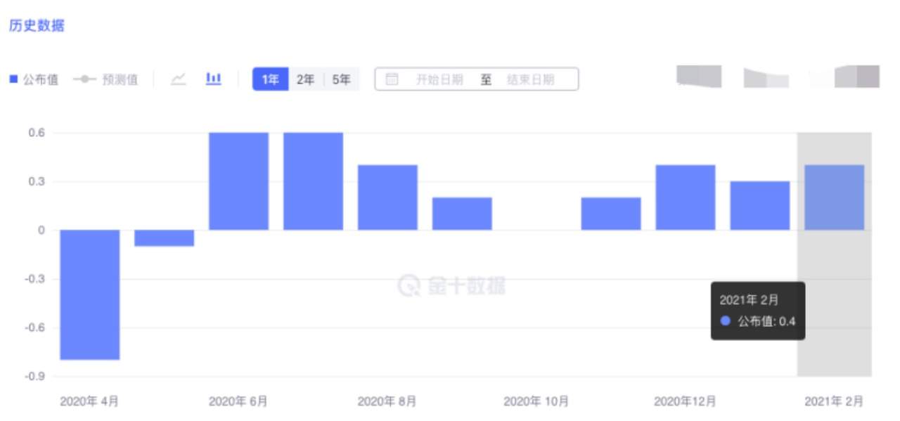 暗示缩减购债指引，预期美国零售销售数据将利多美元