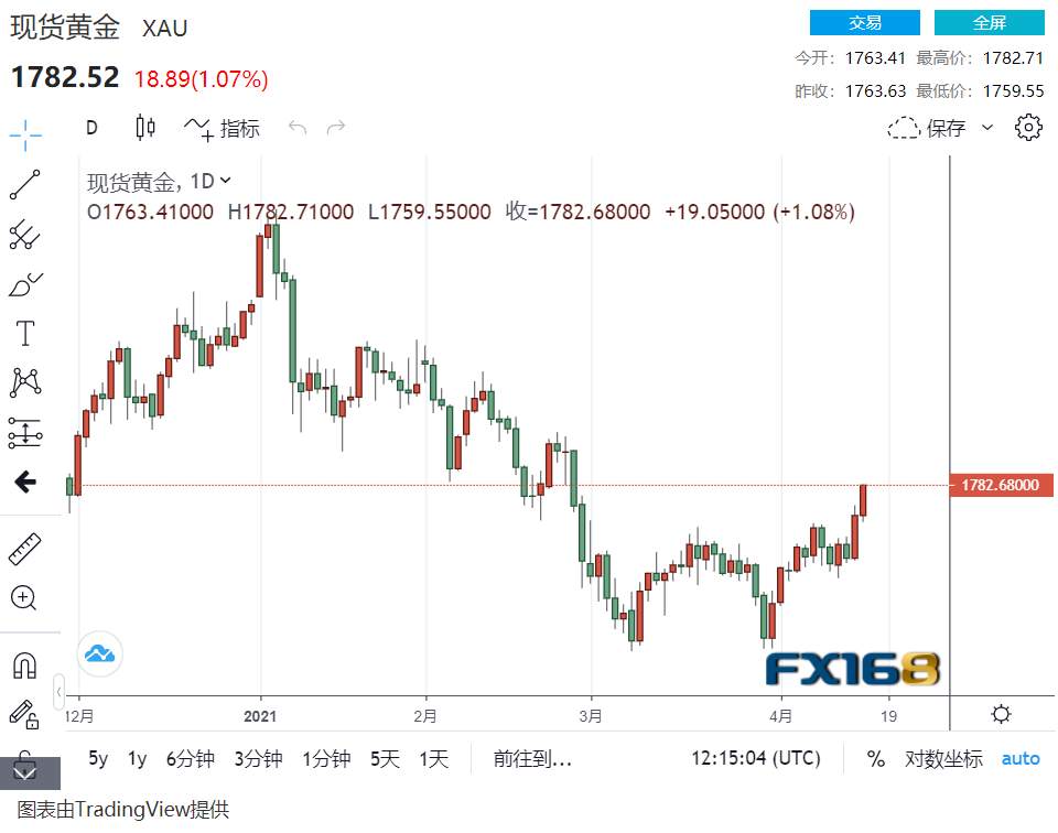 又破位了！现货黄金冲上1780大涨超20美元 1800大关愈来愈近