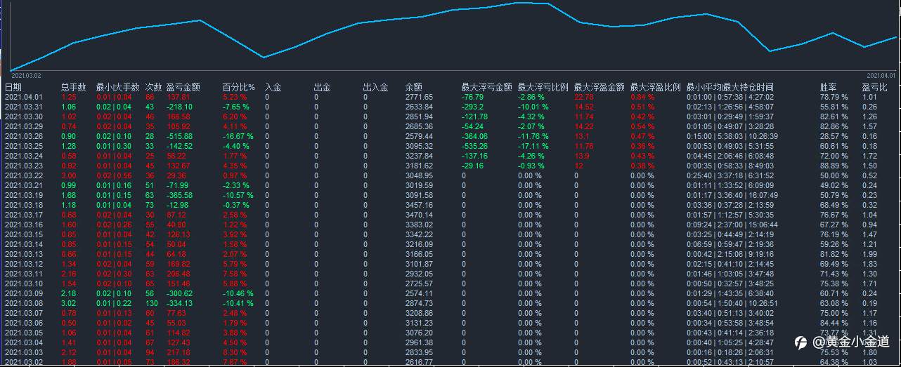 欢迎拍砖，月周日盈亏图，品种盈亏公布