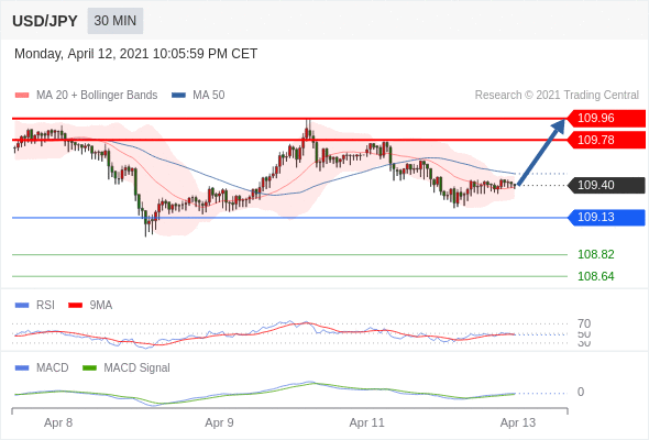 【IFSMarkets观点】2021.4.13市场分析