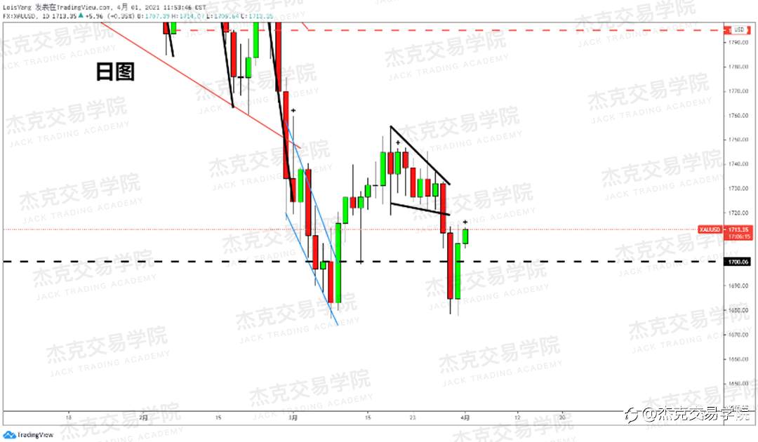 [4月1日策略]黄金/原油/英镑/欧元/美日/澳元/标普/BTC/ETH