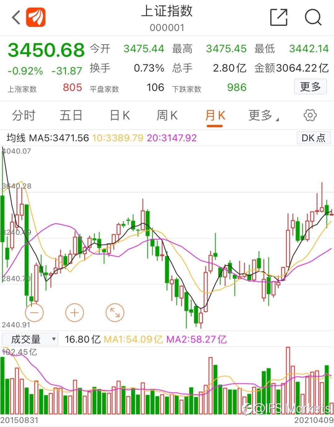 A股新增股民数，创5年来新高？什么信号？