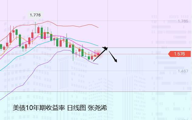 张尧浠：FOMC决议前、黄金短期技术前景承压高空对待