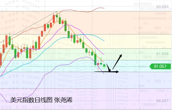 张尧浠：美元美债跌力未尽、黄金关注1800附近阻力