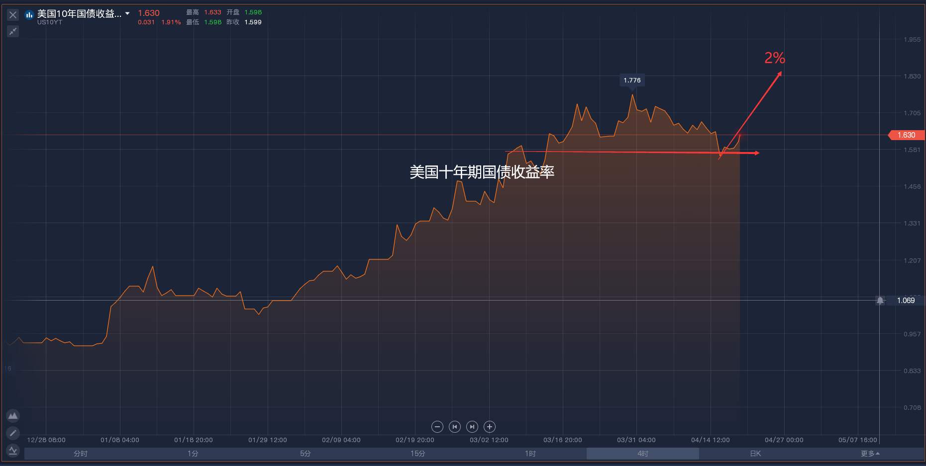美元“跌跌不休”还能跌多久?