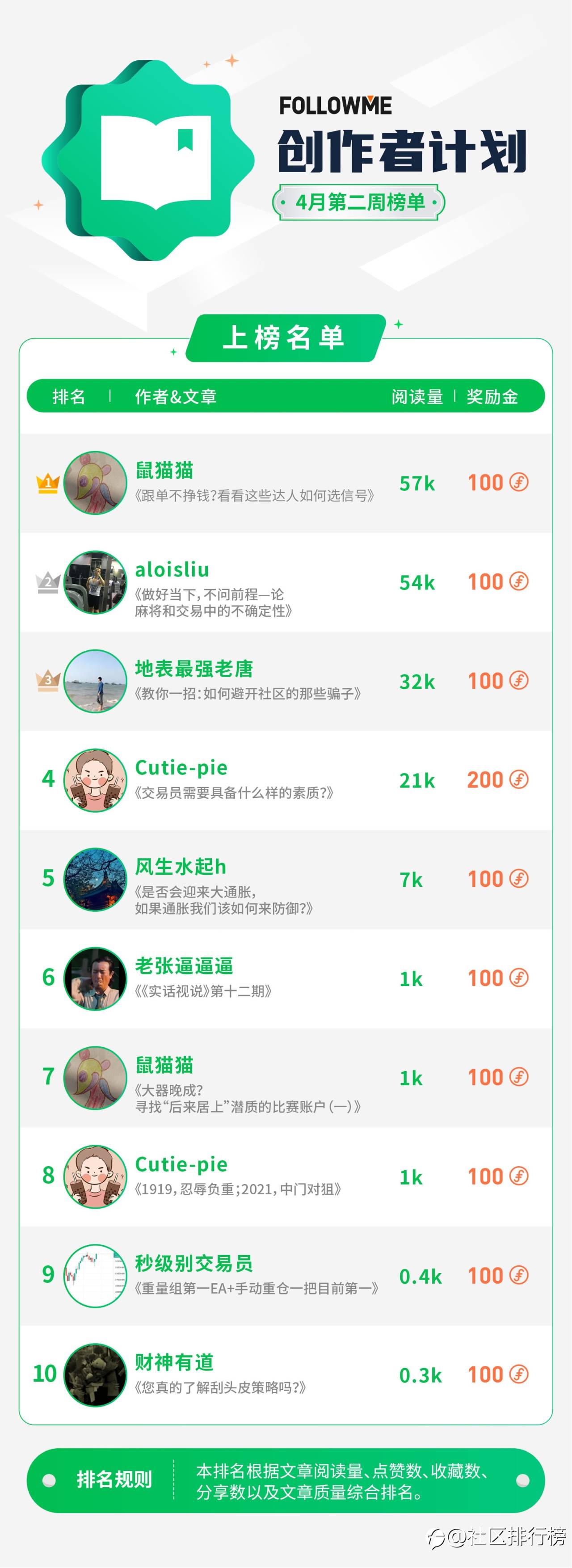 “创作者计划”本周榜单新鲜出炉啦！
