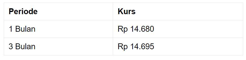 Penutupan Pasar: Rupiah Melemah ke Rp 14.600/US$