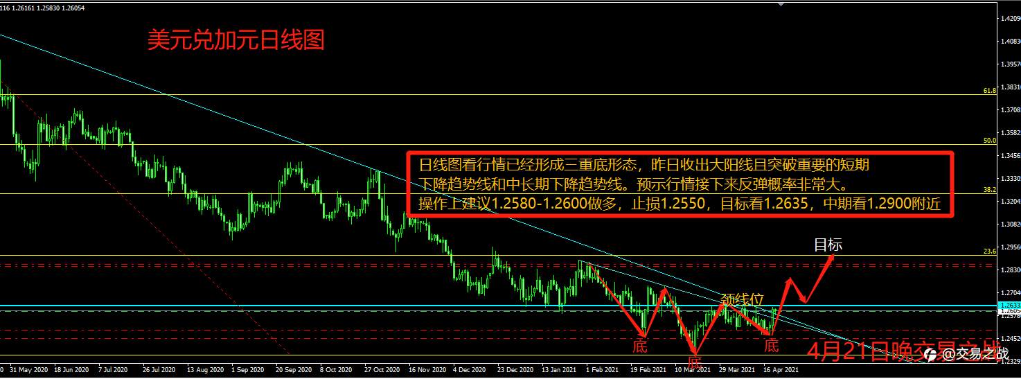 美元兑加元中期看多1.2900附近