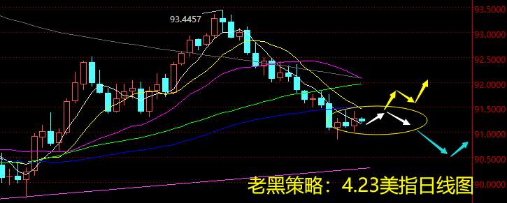 老黑策略：4.23外汇分析策略