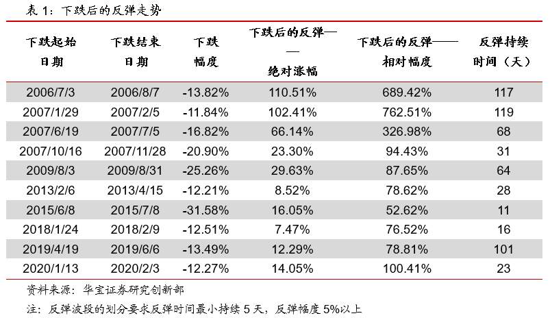 急跌后的市场怎么走?这是历史上相似行情的启示