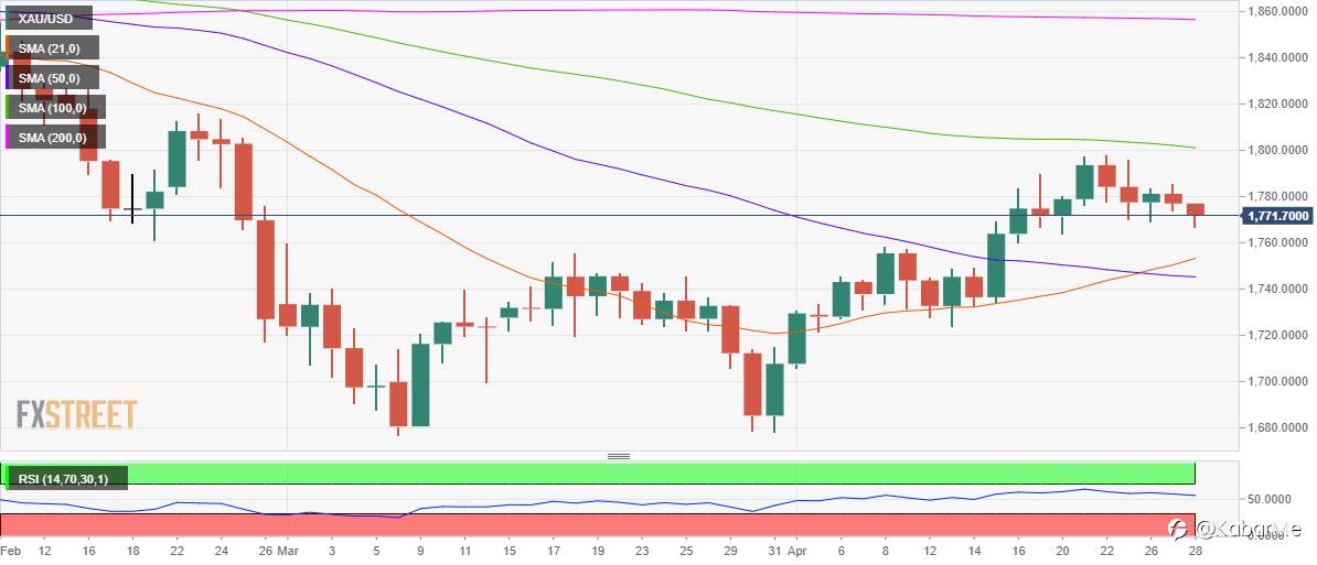 Perkiraan Harga Emas: Uji $1800 Atau $1750 Pada Keputusan FOMC?