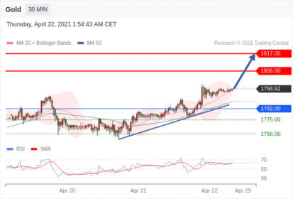 每日分析｜4/22 Trading Central 技术点评