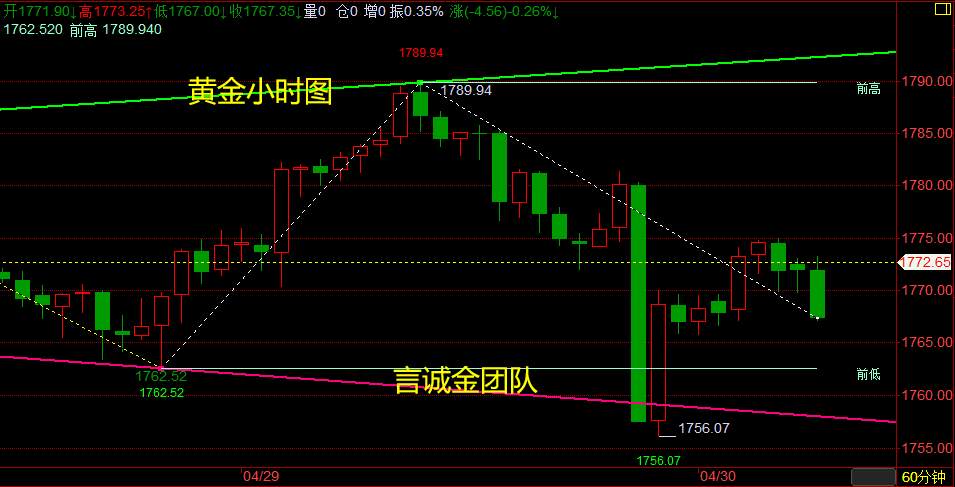 言诚金：4.30黄金大势止跌回涨，早间行情分析及操作建议！