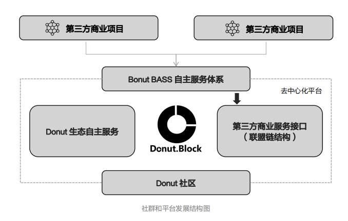 Donut.Block： 区块链基础设施与商用化场景的连接器