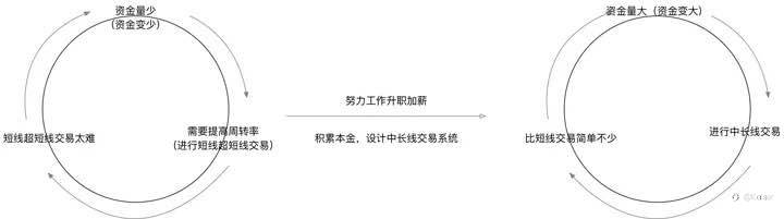 怎样的交易频率才适合在外汇市场生存下去？