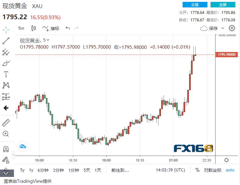 突发行情！巨量买单涌入：两分钟成交近9亿美元 黄金多头大爆发大涨近20美元冲击1800
