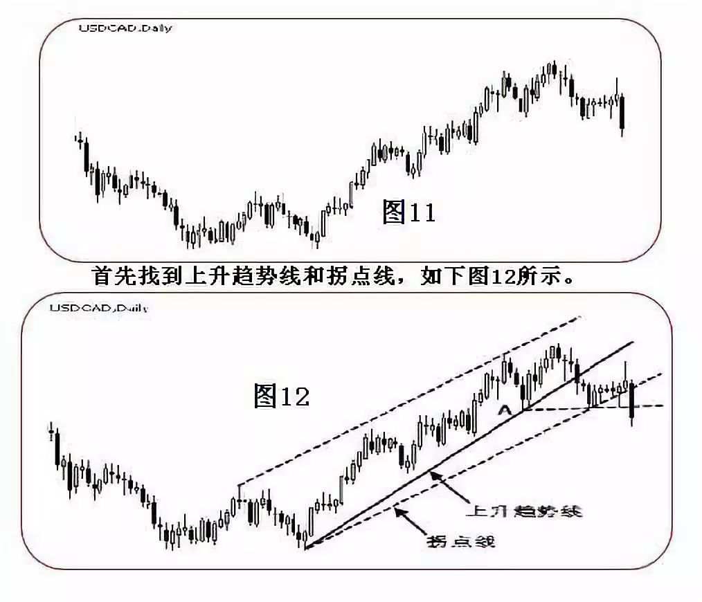 趋势拐点线的画法及要领！