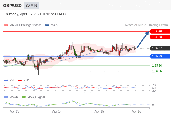 IFSMarkets|4月16日 Trading Central市场简报