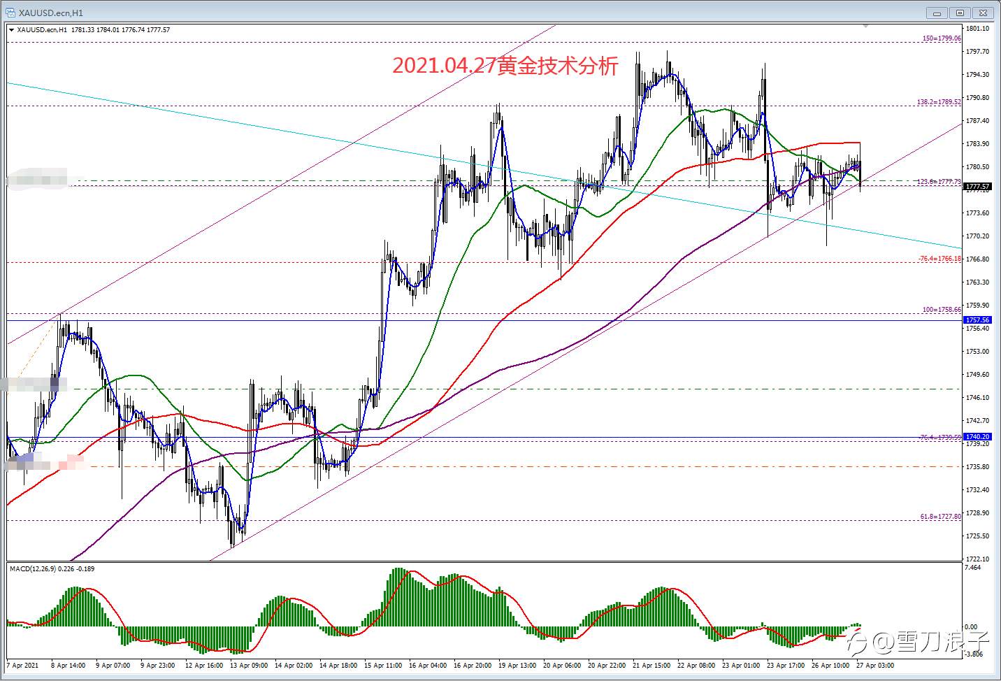 2021.04.27黄金技术分析