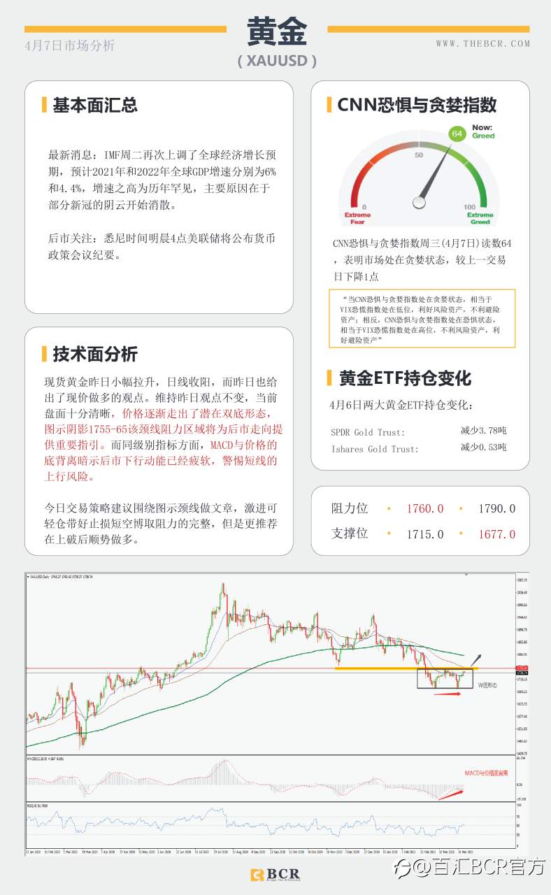 【百汇BCR今日市场分析2021.4.7】汇市复苏流动性回笼，黄金双底呼唤多头回归