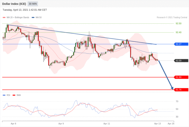 每日分析｜4/13 Trading Central 技术点评