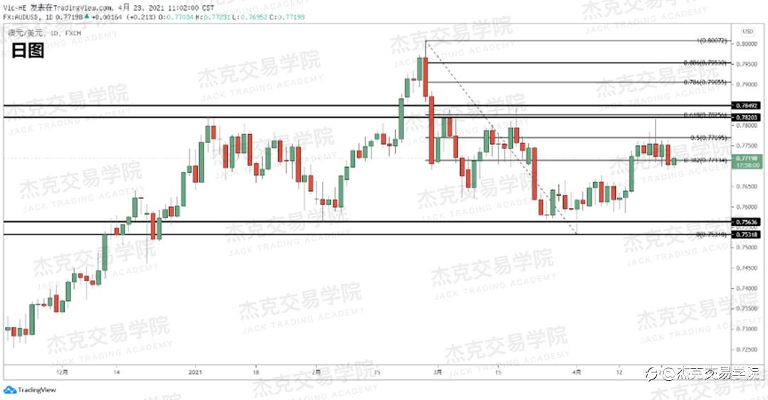 [4月23日策略]黄金/原油/英镑/欧元/美日/澳元/标普/BTC/ETH