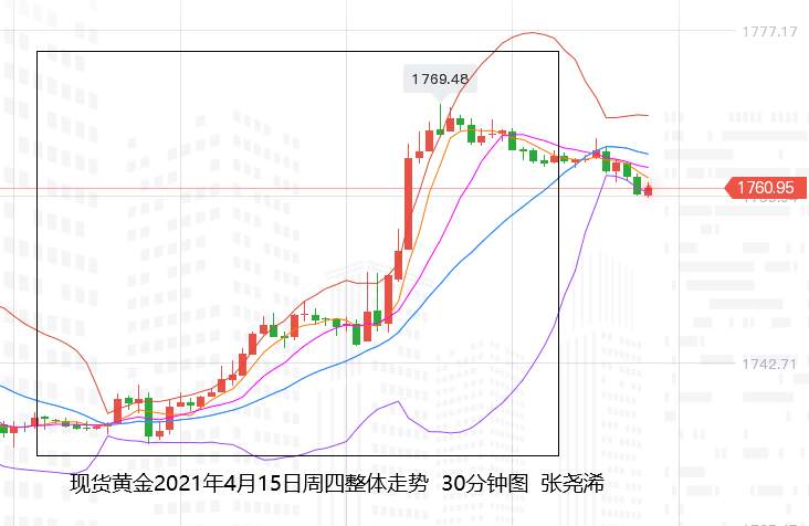 张尧浠：通胀预期带动美债大跌、黄金冲高遇阻回撤再多