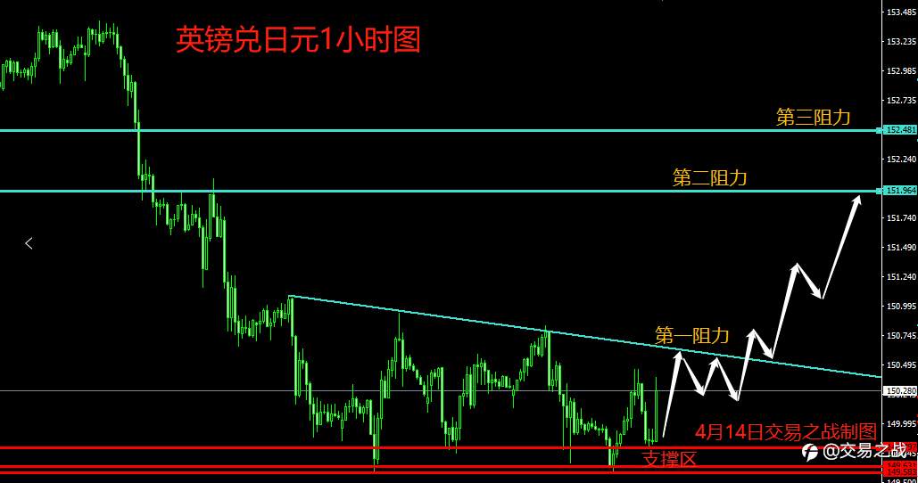 4月14日英镑兑日元行情分析