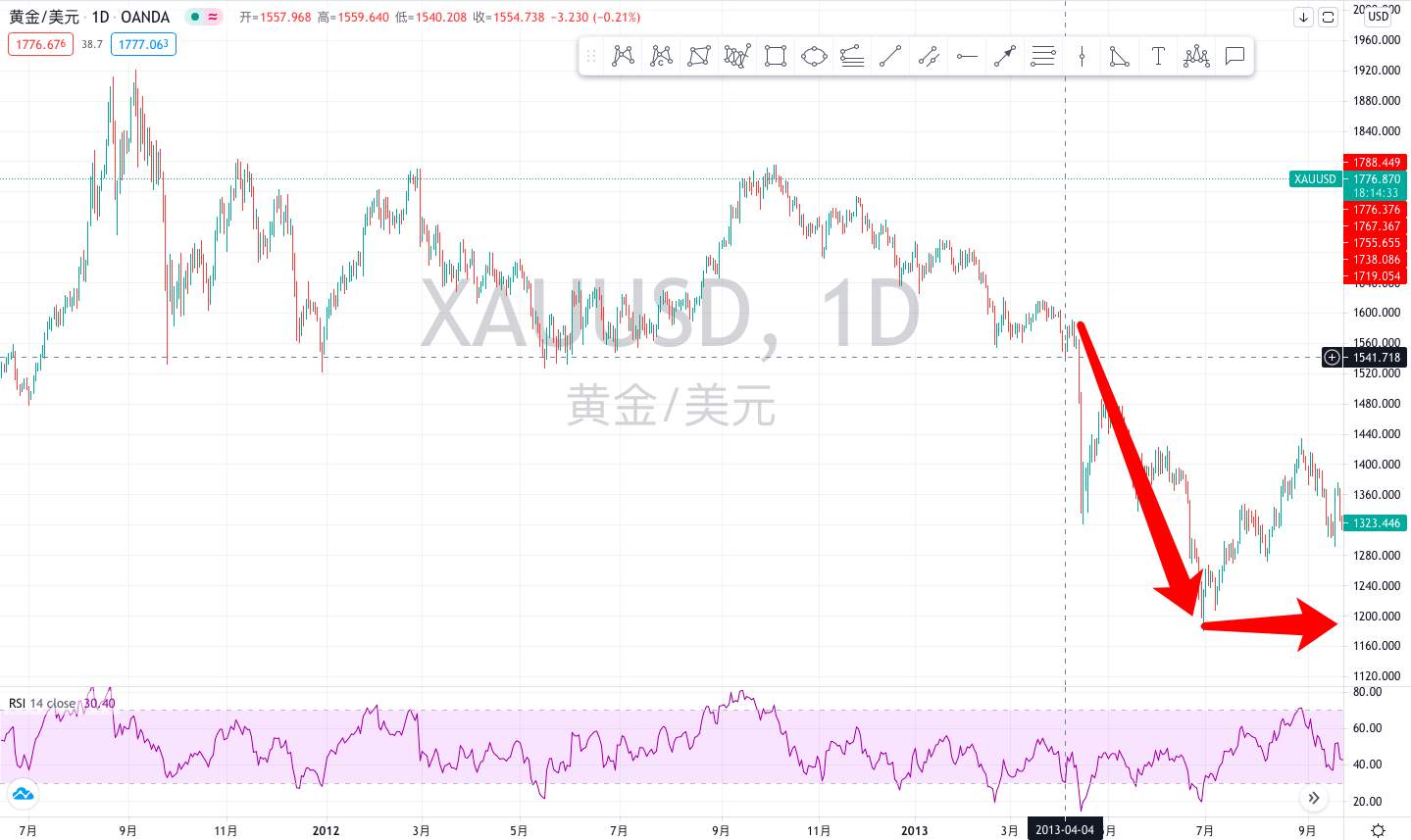 黄金上涨真能开启牛市么？还有机会上车么？