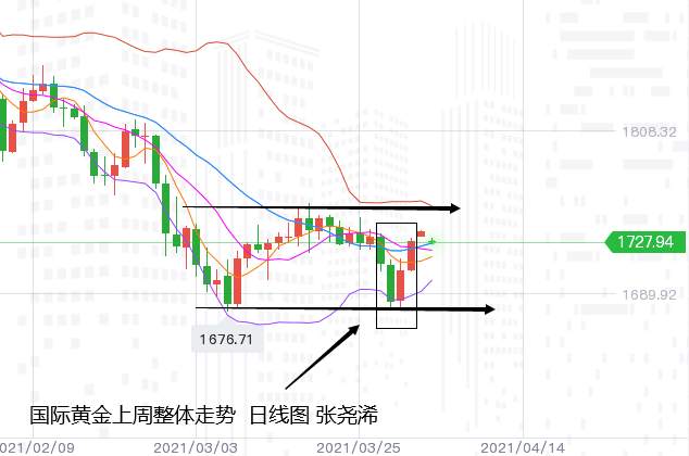 张尧浠：美指高位回落趋延续、金价反弹观10周线压力