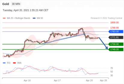 每日分析｜4/20 Trading Central 技术点评