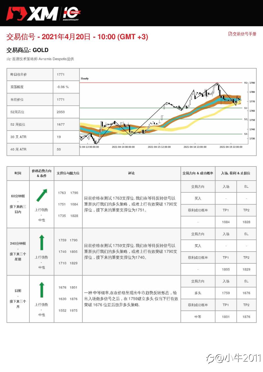 4/20交易信号-黄金