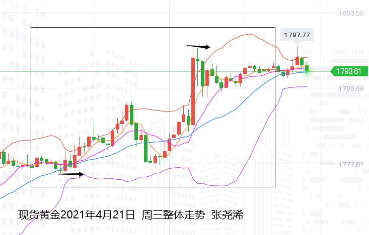 张尧浠：美元美债跌力未尽、黄金关注1800附近阻力