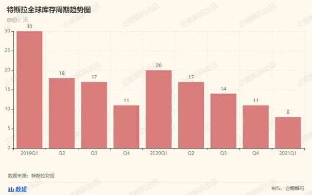 炒比特币和卖碳积分，特斯拉新盈利之路？
