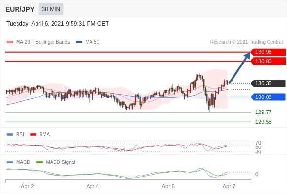 IFSMarkets|4月7日 Trading Central市场简报